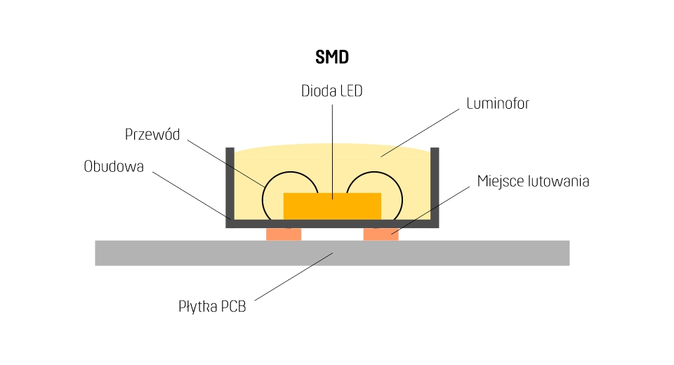 Budowa diody SMD